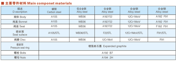 H64Y高压锻钢旋启式止回阀